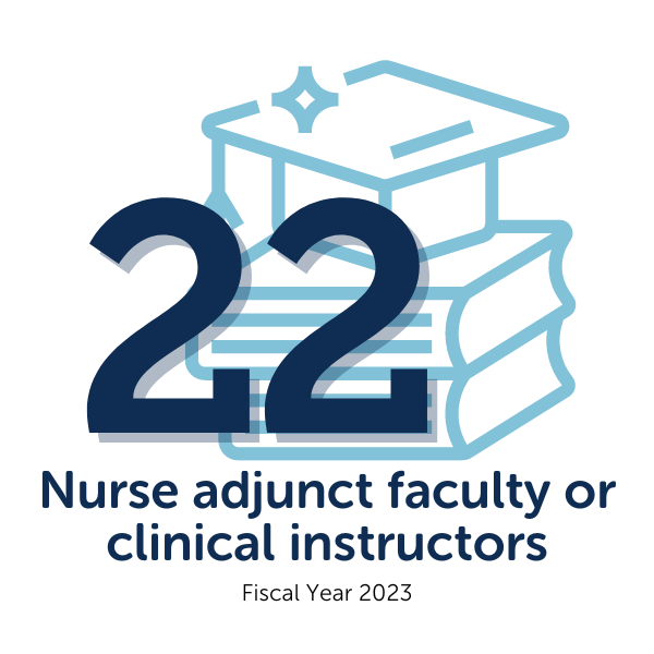 Graphic showing 22 nurse adjunct faculty or clinical instructors for FY23