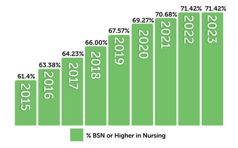 Bar graph showing that 71.42% of Valley Children's Nurses have BSN degrees or higher