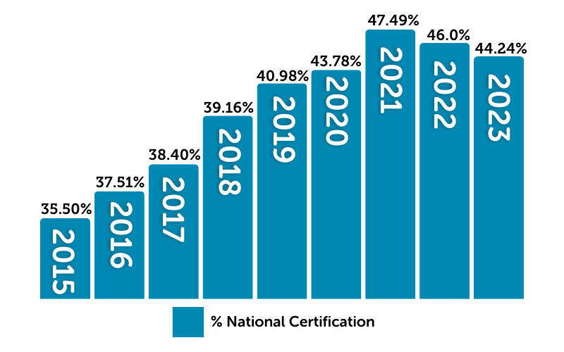 Bar graph showing that 44.24% of Valley Children's nurses are nationally certified