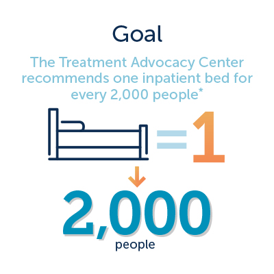 Behavioral health goal graphic of 1 inpatient bed for every 2,000 people