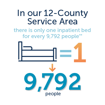 Behavioral health graphic - in our 12-county service area, there is only 1 inpatient bed for every 9,792 people