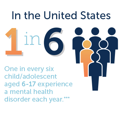 Behavioral health graphic - 1 in every 6 people aged 6-17 experience a mental health disorder each year