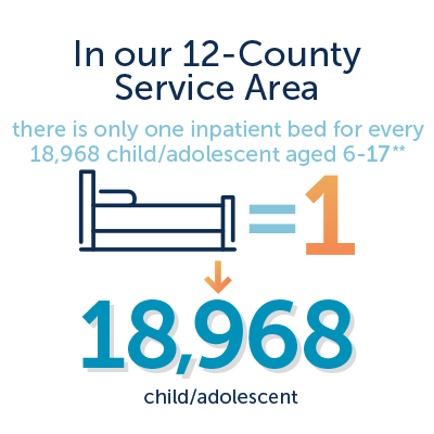 Behavioral health graphic - in our 12-county service area, there is only 1 inpatient bed for every 18,968 children aged 6-17