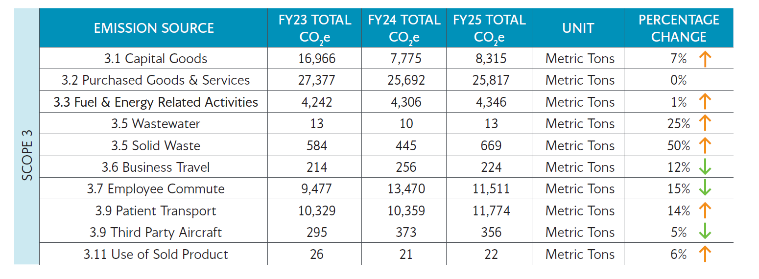 FY25 Scope 3 emissions historical comparison