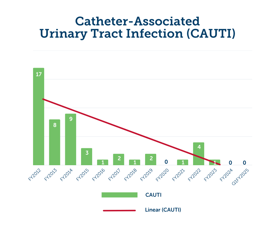 Graph showing the decreasing rate of catheter-associated urinary tract infections (CAUTI) from fiscal year 2012 through first quarter of fiscal year 2025