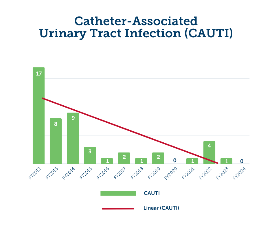 Graph showing the decreasing rate of catheter-associated urinary tract infections (CAUTI) from fiscal year 2012 through fiscal year 2024