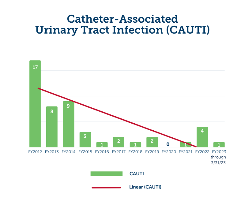 CatheterAssociated Urinary Tract Infection Quality & Patient Safety