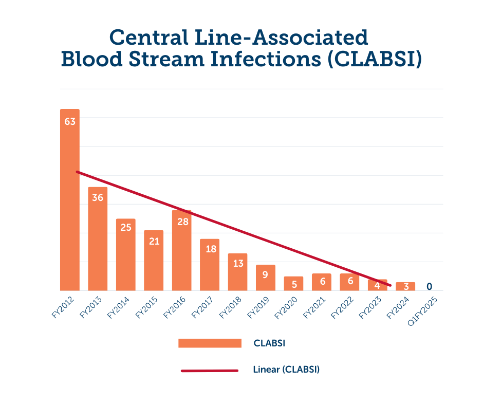 Graph showing decreasing rates of central line associated bloodstream infections from fiscal year 2012 through first quarter of fiscal year 2025