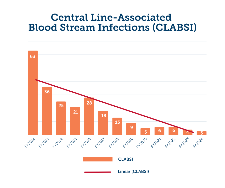 Graph showing decreasing rates of central line associated bloodstream infections from fiscal year 2012 through fiscal year 2024