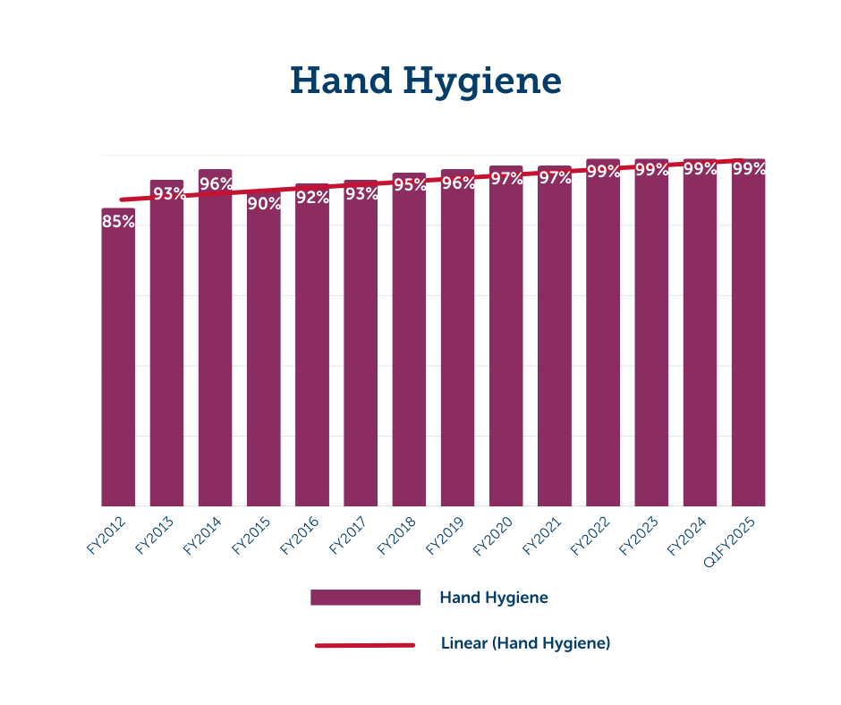 Graph showing decreasing rates of hand hygiene compliance from fiscal year 2012 through first quarter of fiscal year 2025