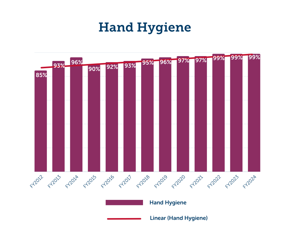 Graph showing decreasing rates of hand hygiene compliance from fiscal year 2012 through fiscal year 2024