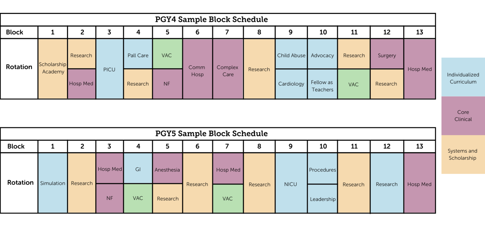 Pediatric Hospital Medicine Fellowship Program Block Schedules