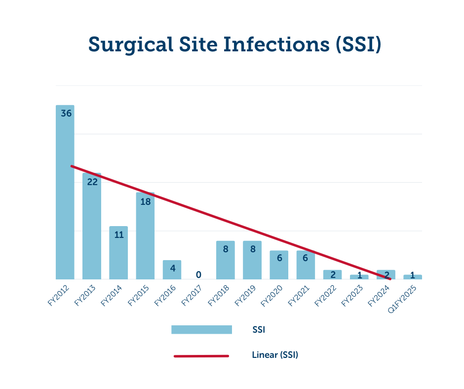 Graph showing decreasing rates of surgical site infections from fiscal year 2012 through first quarter of fiscal year 2025