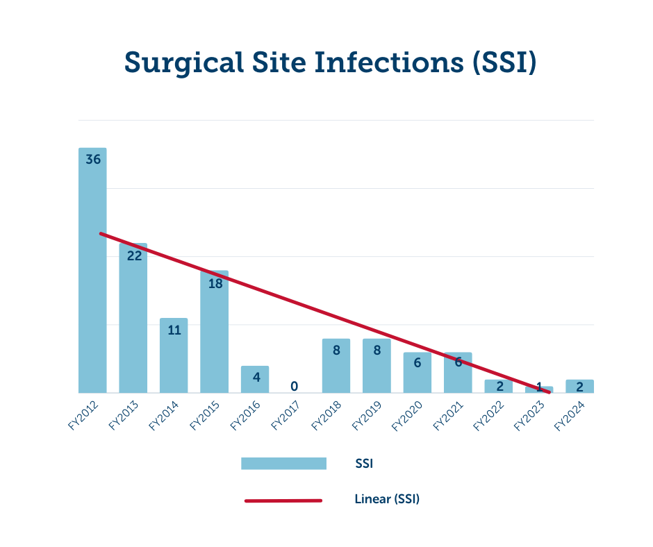 Graph showing decreasing rates of surgical site infections from fiscal year 2012 through fiscal year 2024