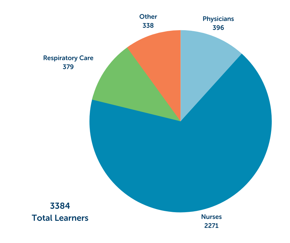 Valley Children's Simulation Program participation by role, FY23