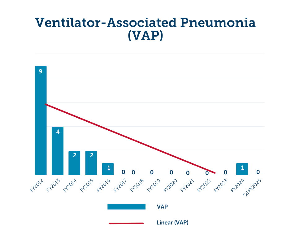 Graph showing decreasing rates of ventilator associated pneumonia from fiscal year 2012 through first quarter of fiscal year 2025