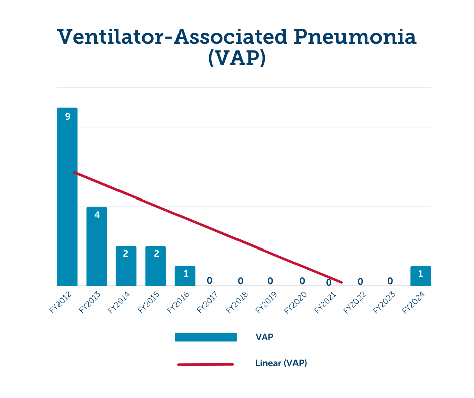 Graph showing decreasing rates of ventilator associated pneumonia from fiscal year 2012 through fiscal year 2024