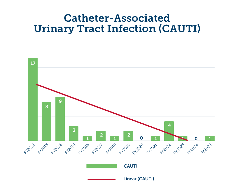 A graph showing decreasing catheter-associated urinary tract infection rates from 2012 to 2025
