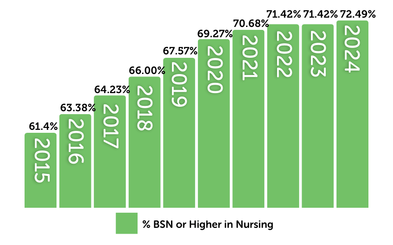 Chart showing that 72.49% of Valley Children's nurses hold a BSN degree or higher