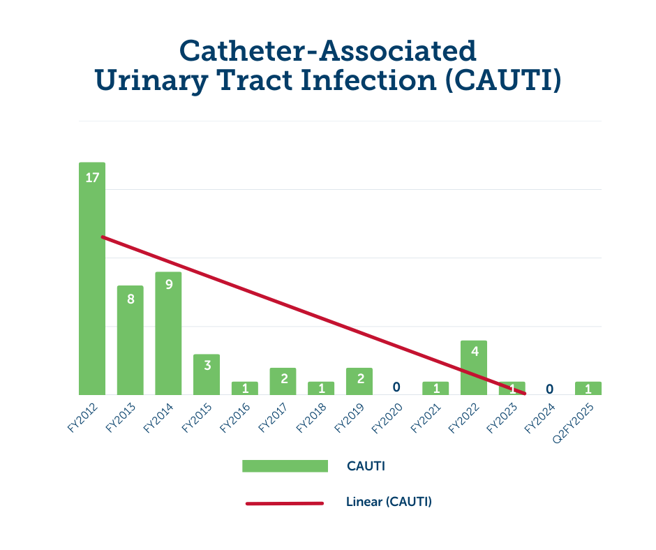 A graph showing decreasing catheter-associated urinary tract infection rates from 2012 to 2025