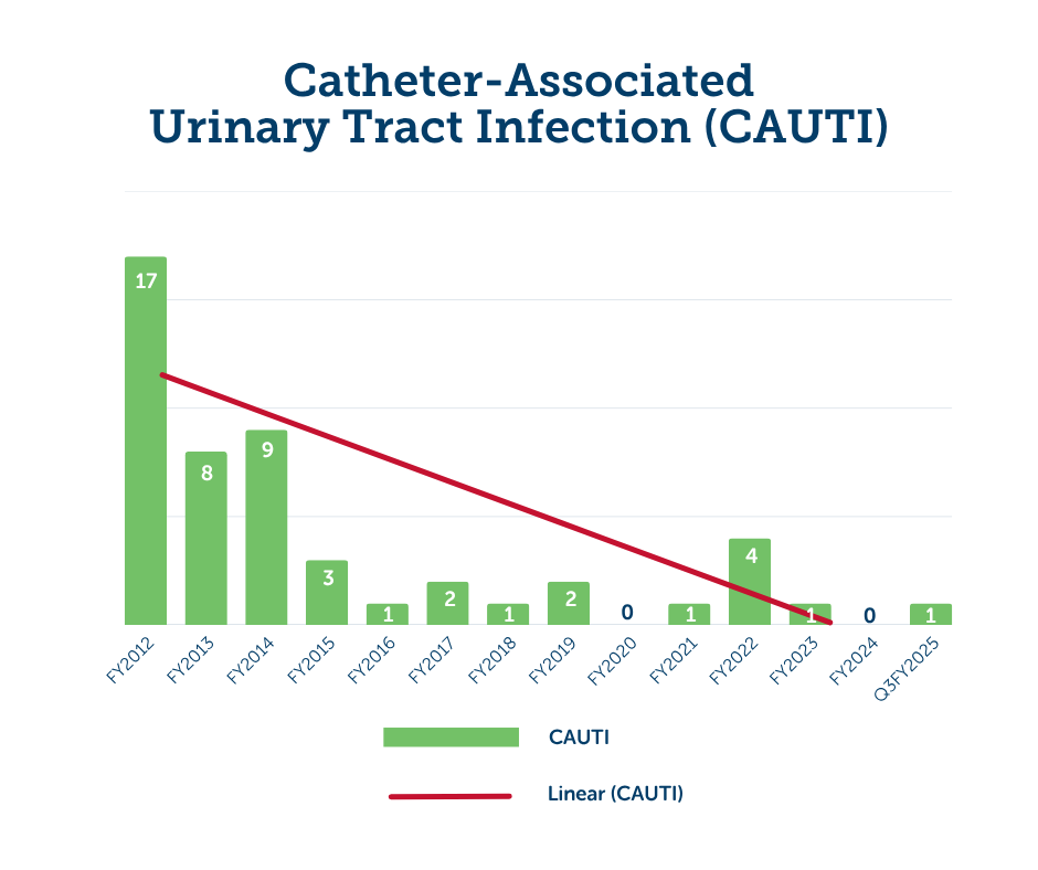 A graph showing decreasing catheter-associated urinary tract infection rates from 2012 to 2025