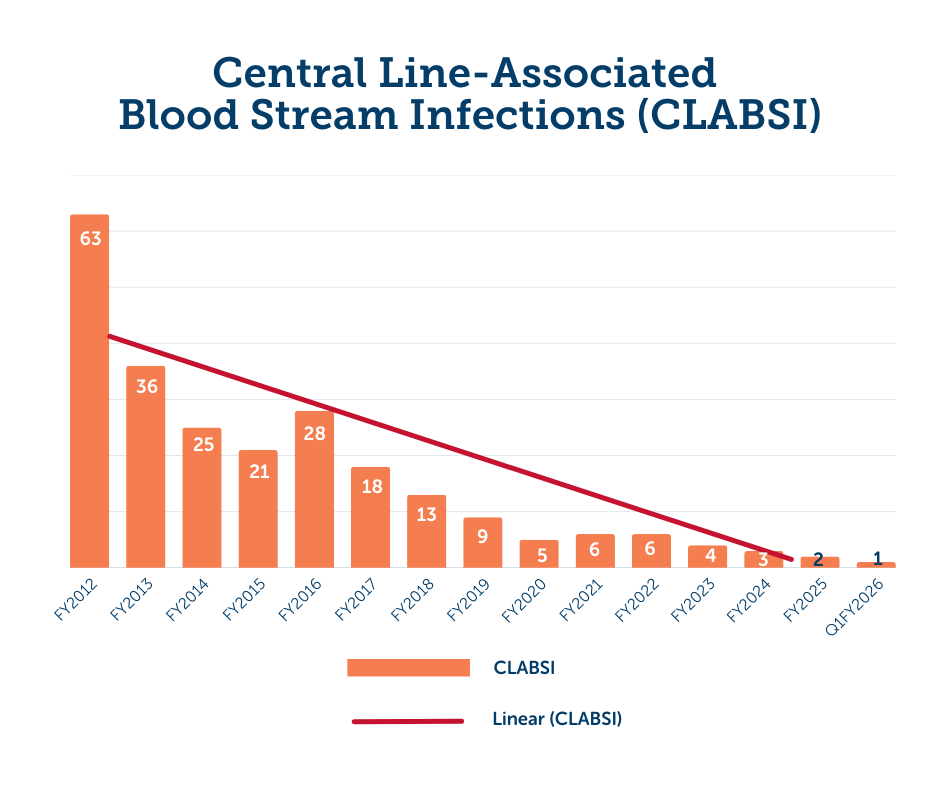 Bar chart showing decreasing rates of central line-associated bloodstream infections since FY2012.