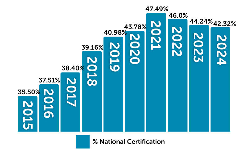 Chart showing that 42.32% of Valley Children's nurses hold national certification