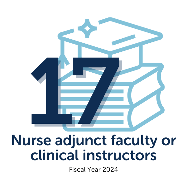Graphic showing that 17 Valley Children's nurses served as adjunct faculty or clinical instructors in 2024