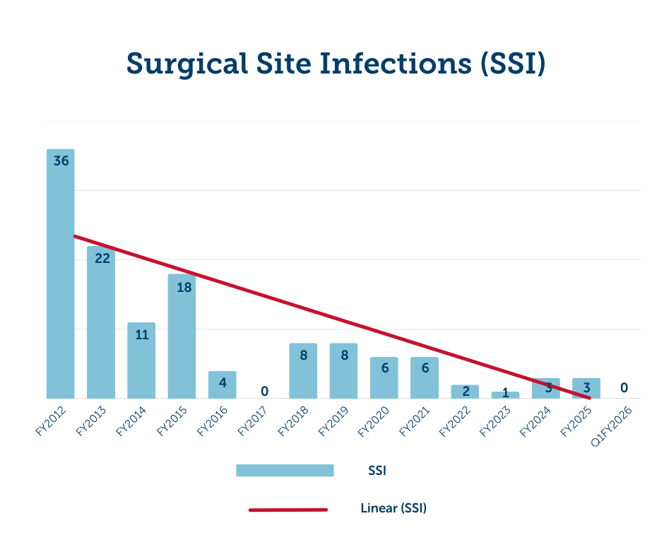 A bar graph showing reducing incidence of surgical site infections since 2012