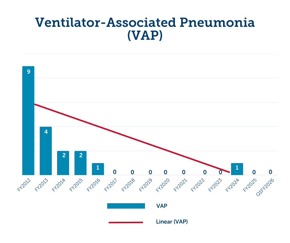 Bar graph showing decreasing rates of ventilator-associated pneumonia, 2012-2025