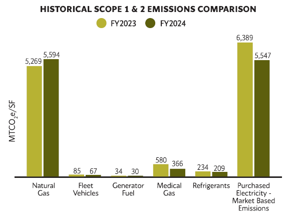 A bar chart showing hospital scope 1 and 2 emissions comparison