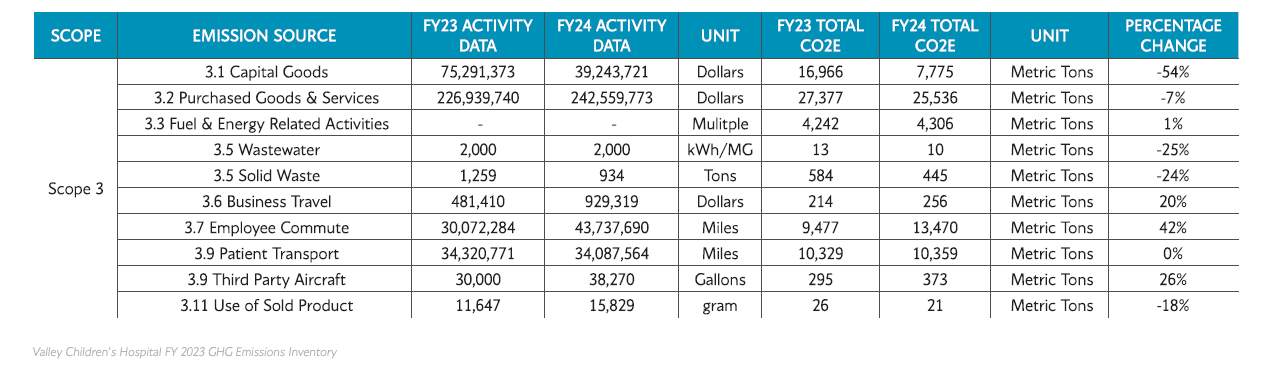 Table showing historical scope 3 emissions comparison