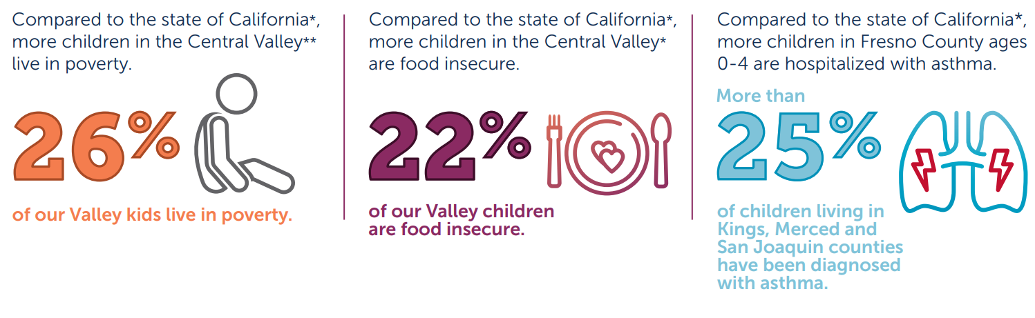 Infographic showing that 26% of Central Valley children live in poverty, 22% are food insecure, and 25% have been diagnosed with asthma.
