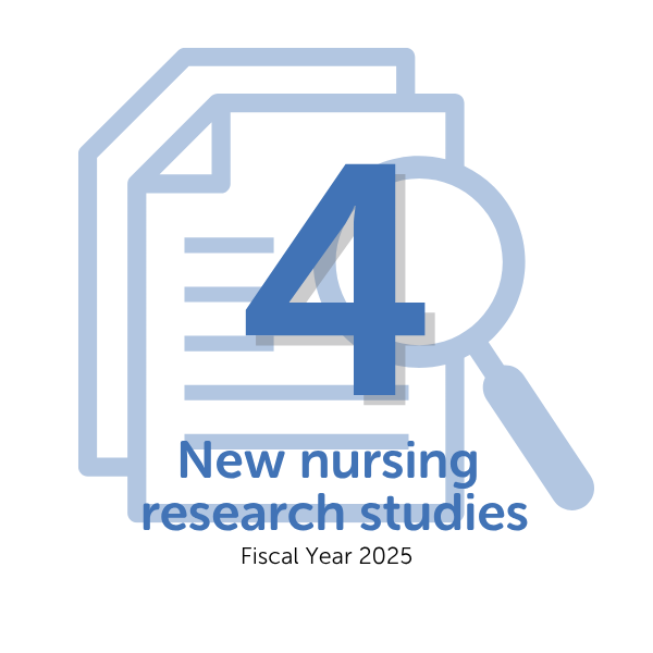 In FY25, 4 new nursing research studies
