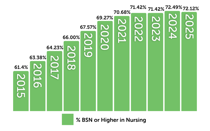 Bar chart showing percentage of Valley Children's nurses with a BSN or higher in nursing