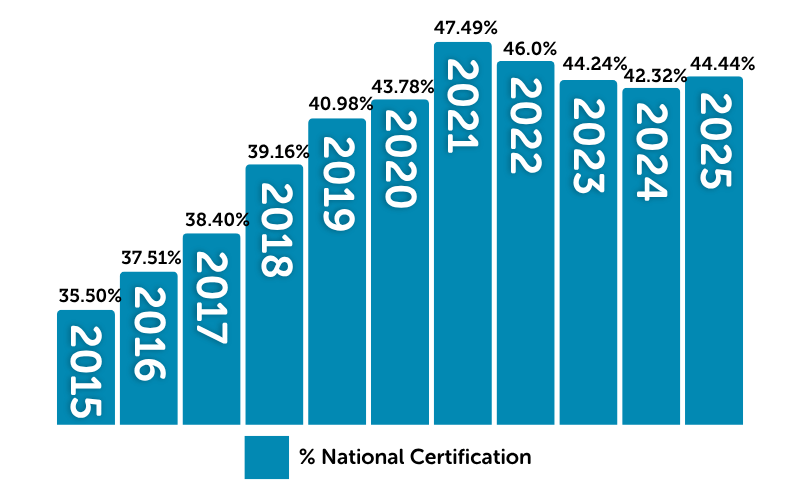 Bar chart showing percentage of Valley Children's nurses with national certification